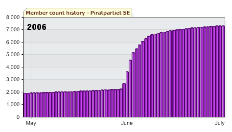 Member count graph showing the verticality of 2006, climbing from 2200 to 6600 in a week following the Pirate Bay raid Member count graph showing the verticality of 2006, climbing from 2200 to 6600 in a week following the Pirate Bay raid
